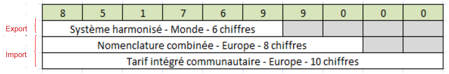 La nomenclature douanière : un des trois piliers de la douane