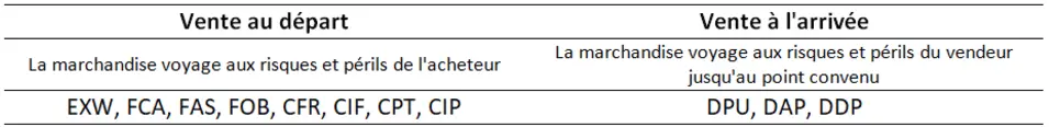 Formation : "Maîtriser les Incoterms 2020®"
